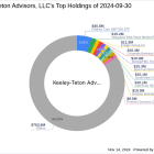 U-Haul Holding Co Leads Keeley-Teton Advisors' New Investments in Q3 2024