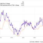 Surprise: 42% of Campbell's Profits Come From Something That Has Nothing to Do With Soup