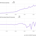 3 Growth Stocks That Could Skyrocket in 2025 and Beyond