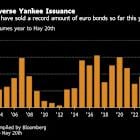 Giant US companies are rushing to Europe to borrow money