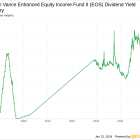 Eaton Vance Enhanced Equity Income Fund II's Dividend Analysis