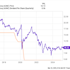 Prediction: 2 Stocks That Will Be Worth More Than AGNC Investment 10 Years From Now