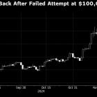 Bitcoin Retreats From $100,000 in Worst Spell Since Trump’s Win