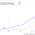 3 Magnificent Dividend Stocks That I'm "Never" Selling