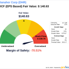 Danaher Corp: An Exploration into Its Intrinsic Value