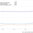 Where Will Dollar General Stock Be in 1 Year?