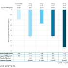 MTVA: Additional Positive Topline Results for DA-1726 in Phase 1 MAD Study…