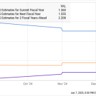 Twilio Has Soared 94% in 6 Months. Here's Another Incredibly Cheap Cloud Stock That Could Follow Suit and Jump at Least 34%, According to Wall Street.