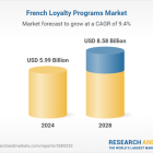 France Loyalty Programs Market Intelligence and Future Growth Dynamics Databook 2024: 9.4% CAGR Forecast During 2024-2028, with Market Set to Reach US$8.58 Billion by 2028