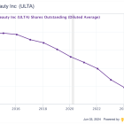 Ulta Beauty: A Debt-Free, Growing Business With Upside Potential