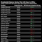 Trump Promised a Markets Boom. 100 Days In, Stocks Have Only Seen Damage