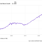 4 Bulletproof Dividend Growth Stocks I'd Love to Buy After a Dip in Price