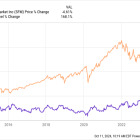 This 2013 IPO Stock Went Nowhere for 10 Years. Here's Why It Suddenly Tripled in Value in the Past Year