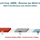 A Slow Recovery for Newmont