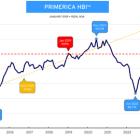 Primerica Household Budget Index™: Purchasing Power for Middle-Income Families Rose for Second Consecutive Month as Gas and Food Prices Declined