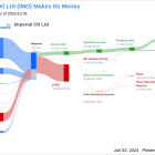 Imperial Oil Ltd's Dividend Analysis