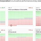 These Charts Show How Every S&P 500 Stock Has Performed in Trump’s First 100 Days