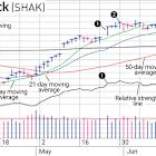 Swing Trading Lesson: Why We Took The Small Gain In Shake Shack While We Had It
