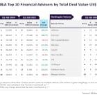 Citi and Jefferies top M&A financial advisers in oil and gas Q1-Q3 2024