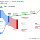 Valero Energy Corp's Dividend Analysis