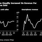 Xiaomi Sales Beat Estimates on EV, Smartphone Growth