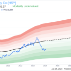 Insider Sell: SVP, CFO Steven Voskuil Sold 1,500 Shares of The Hershey Co (HSY)