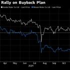 Honda Shares Jump 17% as Buyback Eases Concern Over Nissan Deal