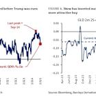 Gold’s Bullish Sentiment Seen Easing as Record Rally Stumbles