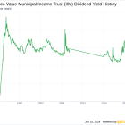 Invesco Value Municipal Income Trust's Dividend Analysis