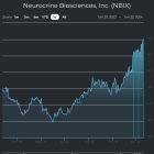 Neurocrine Biosciences is Under Heavy Accumulation, The One Chart that Matters