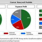 Elliott Sends Letter to the Board of Directors of Honeywell International Inc.