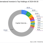 Capital International Investors Reduces Stake in TFI International Inc