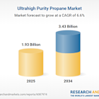 Ultrahigh Purity Propane Market Size, Share, Trends, Analysis, and Forecast 2025-2034 | Demand in Electronics and Semiconductors, Advanced Synthesis, and Purity Standards Driving Expansion