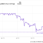 Celsius Stock Has Plunged Nearly 50% From 2024 Highs. Here's What Happened to Monster Beverage Stock When the Same Thing Happened in 2012.