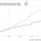 3 Dividend Growth Stocks to Buy Hand Over Fist in June