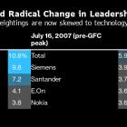 Tech’s Rise Drives Radical Change in European Blue-Chip Stocks Index