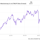 Will Potential Tariffs on Taiwan Semiconductor Manufacturing Sink the Stock?