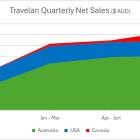 Immuron Travelan® continued strong sales growth