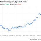 Decoding Cboe Global Markets Inc (CBOE): A Strategic SWOT Insight