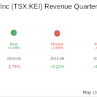 Earnings To Watch: Kolibri Global Energy Inc (TSX:KEI) Reports Q1 2025 Result