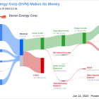 Devon Energy Corp's Dividend Analysis