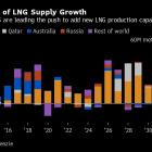 LNG Demand Will Surge 50% in Next Decade, Woodside CEO Says