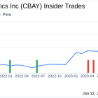 Director Janet Dorling Sells 6,000 Shares of CymaBay Therapeutics Inc (CBAY)