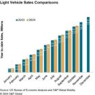 S&P Global Mobility:  U.S. auto sales volume to hold steady in October