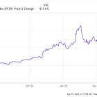 Stock-Split Watch: Is Palantir Next?