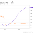 Warren Buffett and Cathie Wood Agree: This Growth Stock Is a Buy