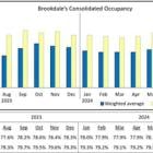 Brookdale Reports August 2024 Occupancy