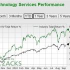 Buy These Highly Ranked Technology Services Stocks as Rate Cuts Loom