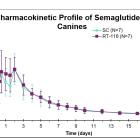 Rani Therapeutics Announces Preclinical Data Demonstrating Successful Oral Delivery of Semaglutide via RaniPill® HC