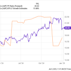 American Express: Buy, Sell, or Hold?